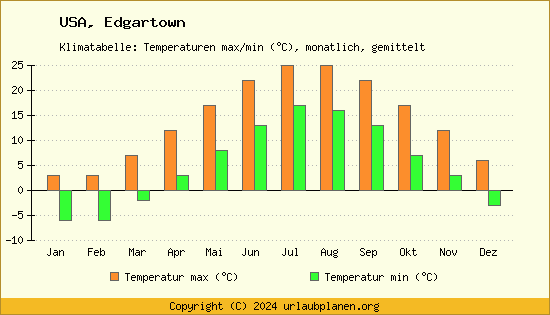 Klimadiagramm Edgartown (Wassertemperatur, Temperatur)