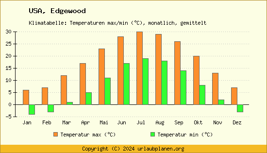 Klimadiagramm Edgewood (Wassertemperatur, Temperatur)