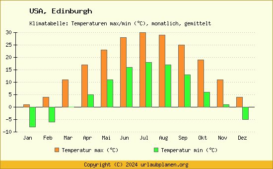 Klimadiagramm Edinburgh (Wassertemperatur, Temperatur)