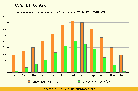 Klimadiagramm El Centro (Wassertemperatur, Temperatur)