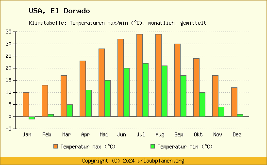 Klimadiagramm El Dorado (Wassertemperatur, Temperatur)