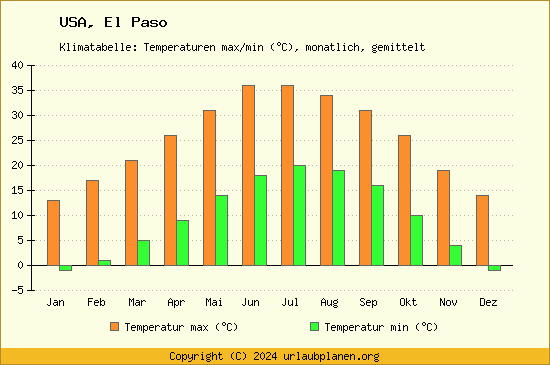 Klimadiagramm El Paso (Wassertemperatur, Temperatur)