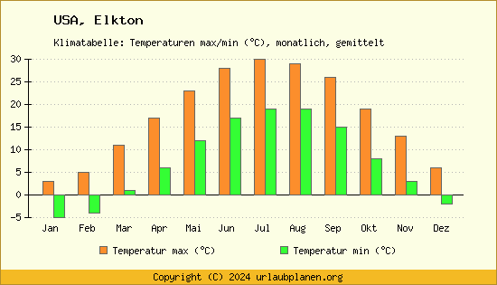 Klimadiagramm Elkton (Wassertemperatur, Temperatur)