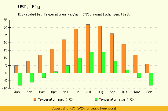 Klimadiagramm Ely (Wassertemperatur, Temperatur)