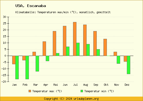 Klimadiagramm Escanaba (Wassertemperatur, Temperatur)