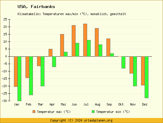 Klimadiagramm Fairbanks (Wassertemperatur, Temperatur)
