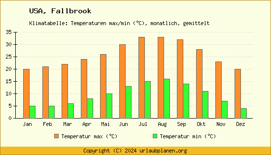 Klimadiagramm Fallbrook (Wassertemperatur, Temperatur)