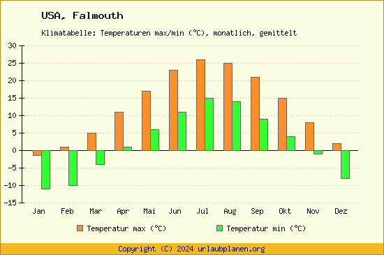Klimadiagramm Falmouth (Wassertemperatur, Temperatur)