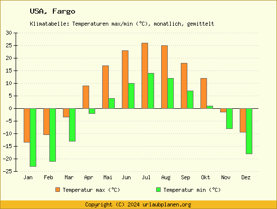 Klimadiagramm Fargo (Wassertemperatur, Temperatur)