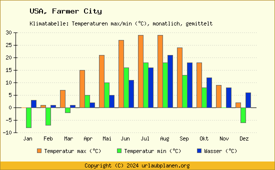 Klimadiagramm Farmer City (Wassertemperatur, Temperatur)