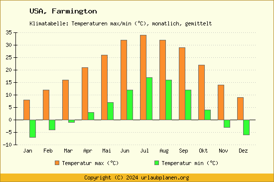 Klimadiagramm Farmington (Wassertemperatur, Temperatur)