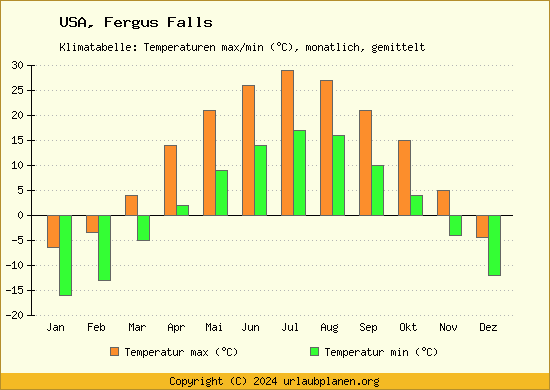 Klimadiagramm Fergus Falls (Wassertemperatur, Temperatur)