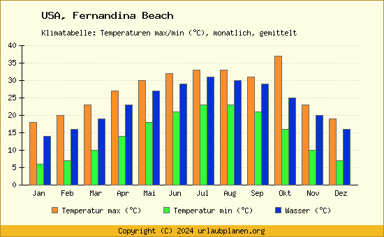 Klimadiagramm Fernandina Beach (Wassertemperatur, Temperatur)