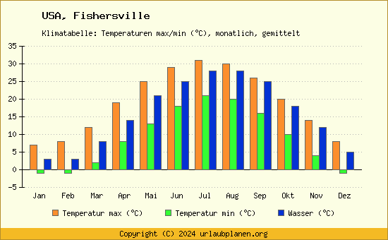Klimadiagramm Fishersville (Wassertemperatur, Temperatur)