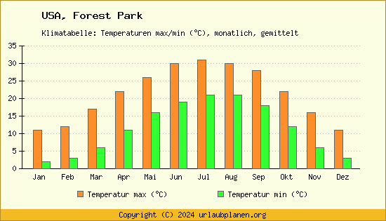 Klimadiagramm Forest Park (Wassertemperatur, Temperatur)