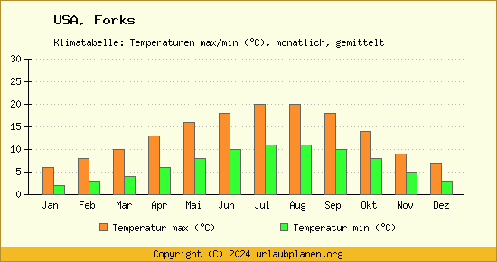 Klimadiagramm Forks (Wassertemperatur, Temperatur)