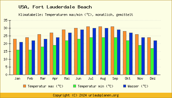 Klimadiagramm Fort Lauderdale Beach (Wassertemperatur, Temperatur)