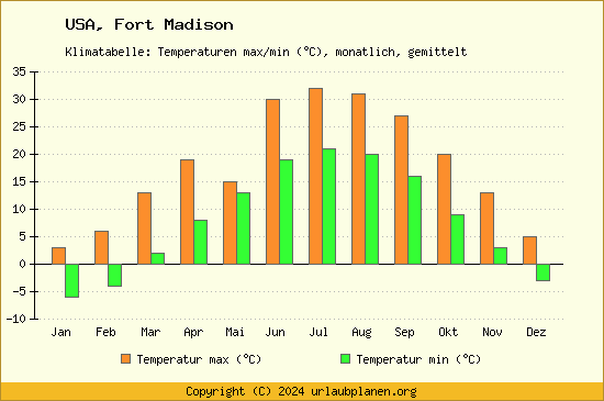 Klimadiagramm Fort Madison (Wassertemperatur, Temperatur)