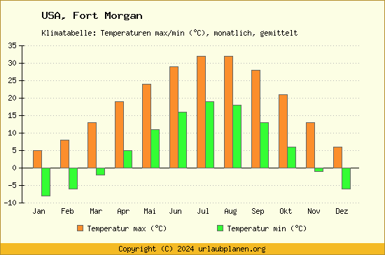 Klimadiagramm Fort Morgan (Wassertemperatur, Temperatur)