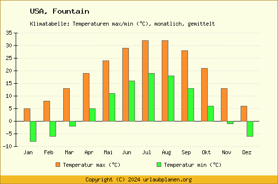 Klimadiagramm Fountain (Wassertemperatur, Temperatur)