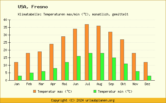 Klimadiagramm Fresno (Wassertemperatur, Temperatur)