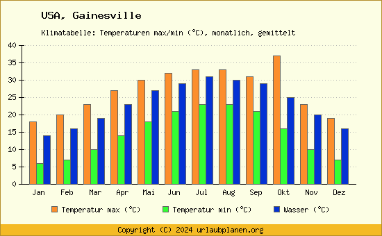 Klimadiagramm Gainesville (Wassertemperatur, Temperatur)