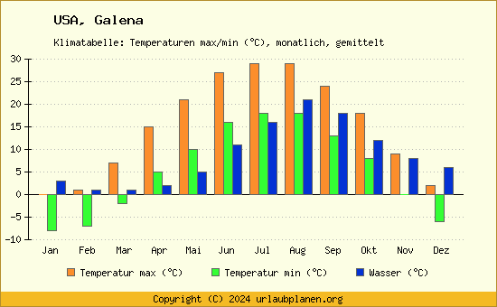 Klimadiagramm Galena (Wassertemperatur, Temperatur)