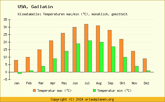 Klimadiagramm Gallatin (Wassertemperatur, Temperatur)