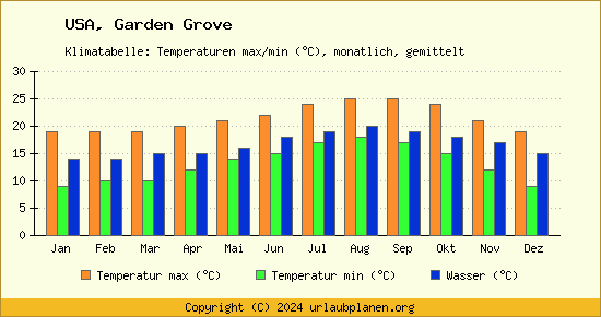 Klimadiagramm Garden Grove (Wassertemperatur, Temperatur)