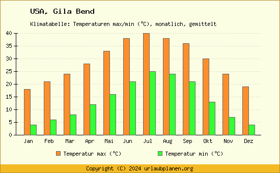 Klimadiagramm Gila Bend (Wassertemperatur, Temperatur)