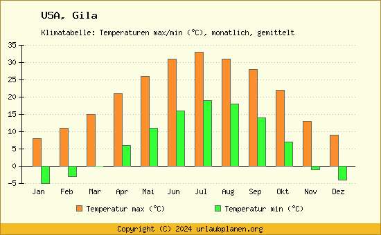 Klimadiagramm Gila (Wassertemperatur, Temperatur)