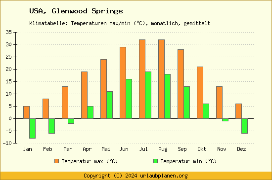 Klimadiagramm Glenwood Springs (Wassertemperatur, Temperatur)