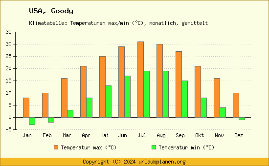 Klimadiagramm Goody (Wassertemperatur, Temperatur)