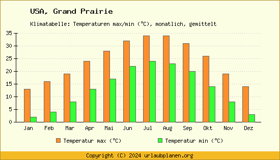 Klimadiagramm Grand Prairie (Wassertemperatur, Temperatur)