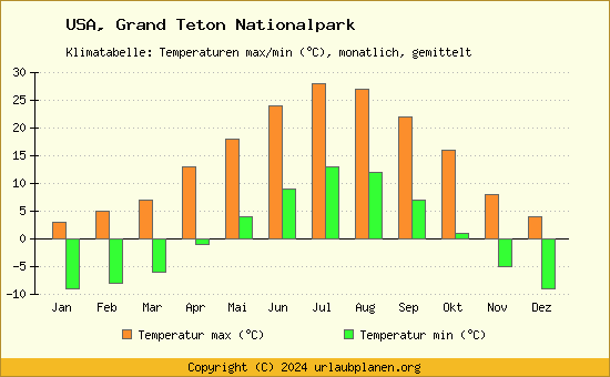 Klimadiagramm Grand Teton Nationalpark (Wassertemperatur, Temperatur)
