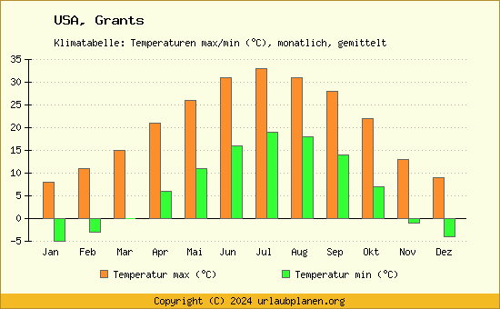 Klimadiagramm Grants (Wassertemperatur, Temperatur)