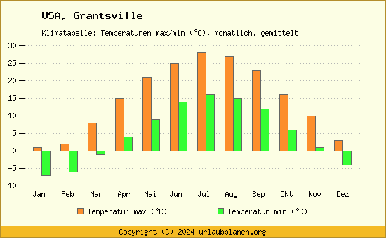 Klimadiagramm Grantsville (Wassertemperatur, Temperatur)