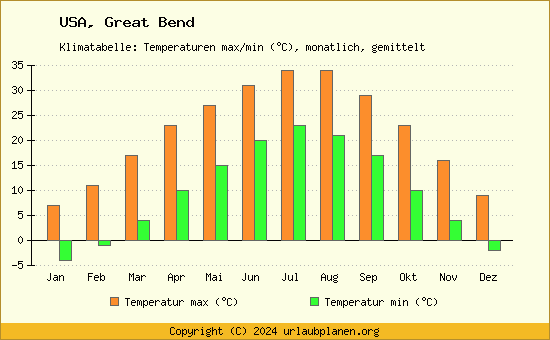Klimadiagramm Great Bend (Wassertemperatur, Temperatur)