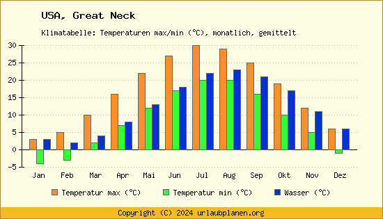 Klimadiagramm Great Neck (Wassertemperatur, Temperatur)