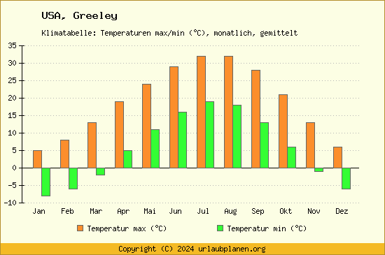 Klimadiagramm Greeley (Wassertemperatur, Temperatur)