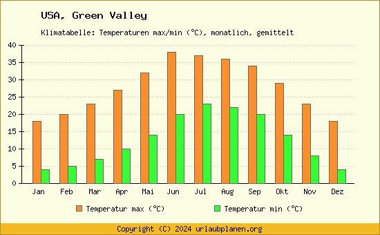 Klimadiagramm Green Valley (Wassertemperatur, Temperatur)