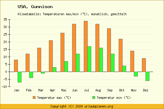 Klimadiagramm Gunnison (Wassertemperatur, Temperatur)