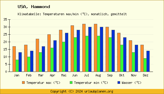Klimadiagramm Hammond (Wassertemperatur, Temperatur)