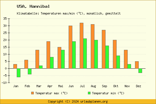 Klimadiagramm Hannibal (Wassertemperatur, Temperatur)