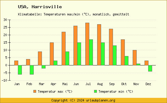 Klimadiagramm Harrisville (Wassertemperatur, Temperatur)