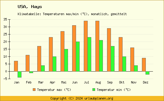 Klimadiagramm Hays (Wassertemperatur, Temperatur)