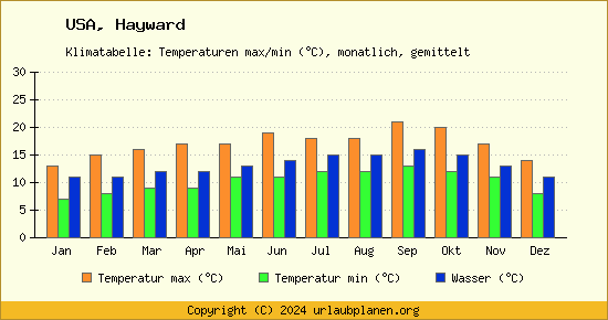 Klimadiagramm Hayward (Wassertemperatur, Temperatur)