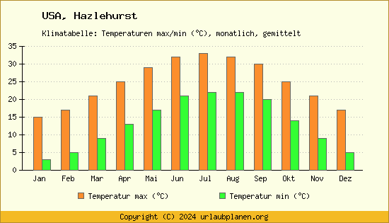 Klimadiagramm Hazlehurst (Wassertemperatur, Temperatur)