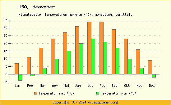 Klimadiagramm Heavener (Wassertemperatur, Temperatur)