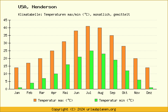 Klimadiagramm Henderson (Wassertemperatur, Temperatur)